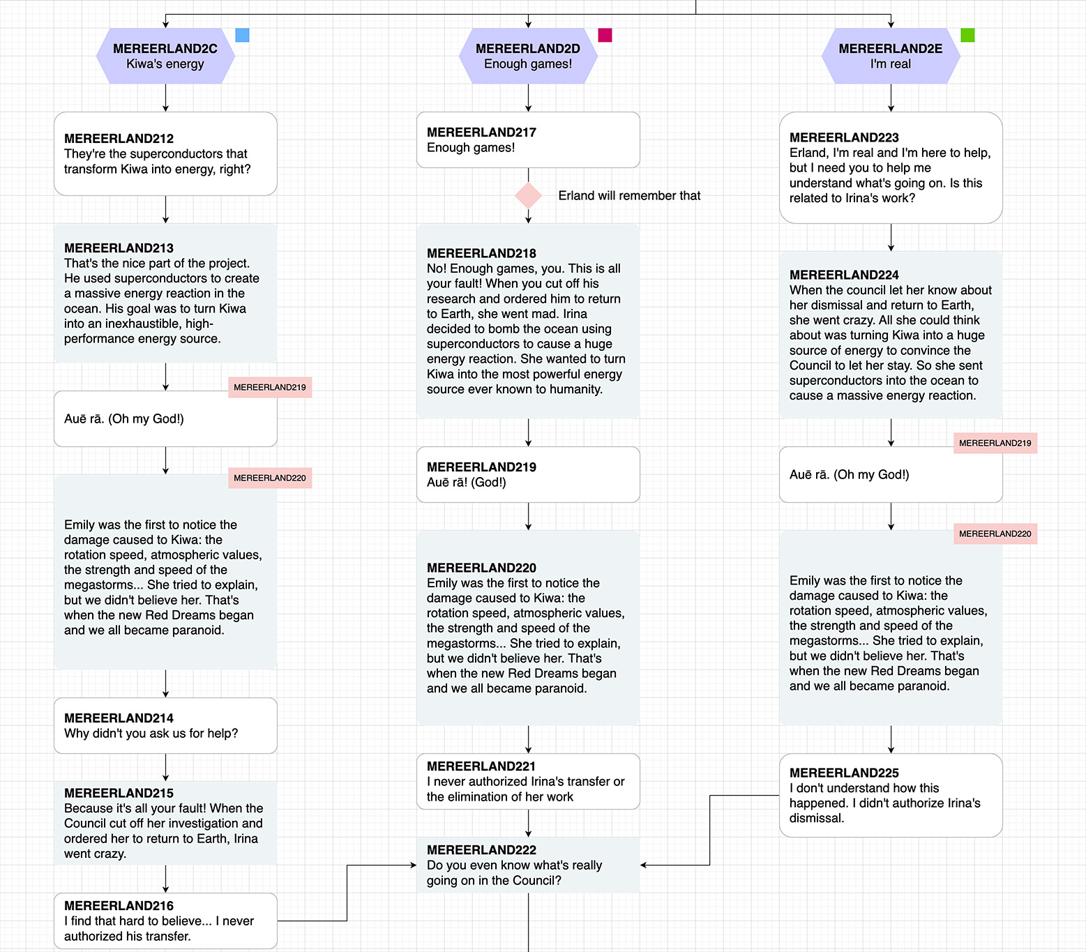 Interactive dialogues in video games